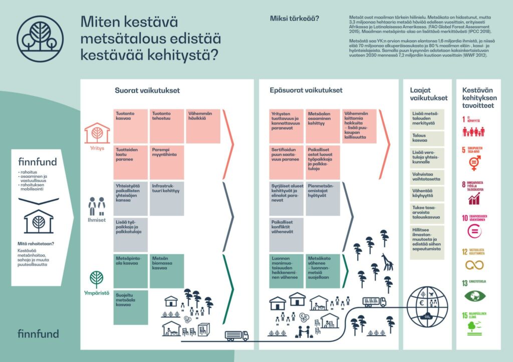 Miten kestävä metsätalous edistää kestävää kehitystä