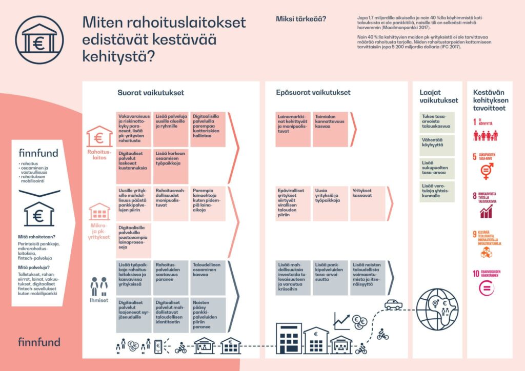 Miten rahoituslaitokset edistävät kestävää kehitystä