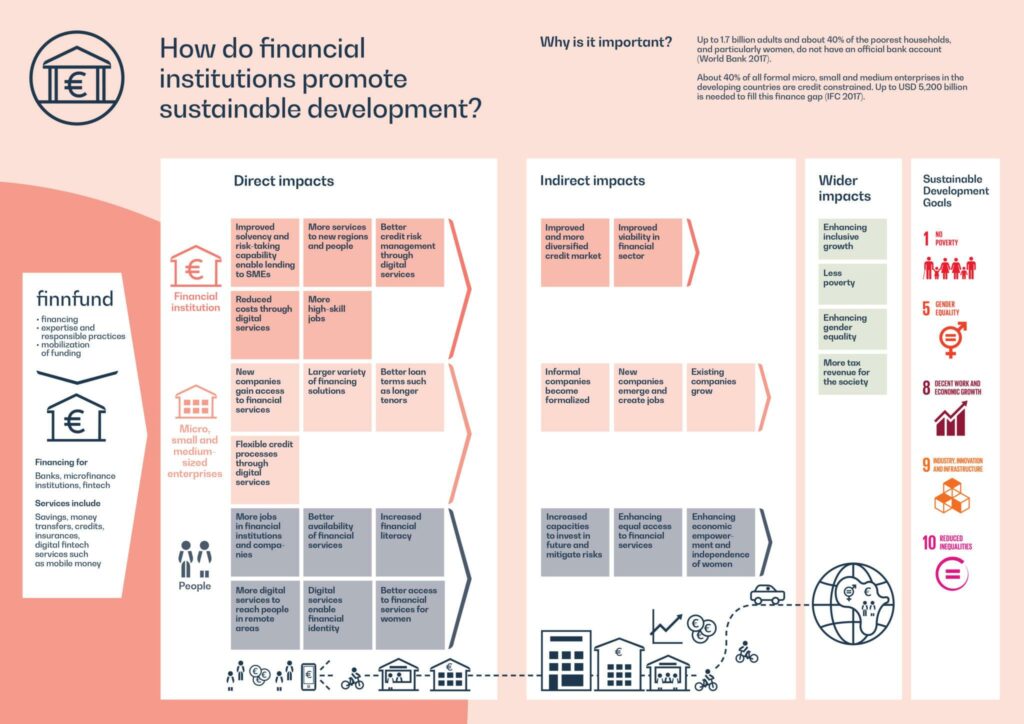 Financial institutions are one of FInnfund's focus sectors