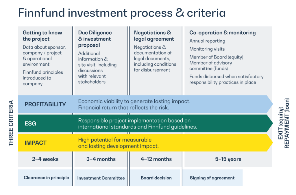 Finnfund investment process