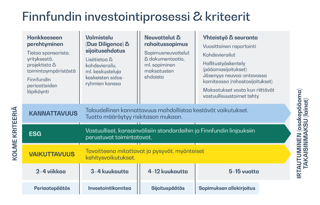 Kaavio Finnfundin_Investointiprosessi_ja _kriteerit