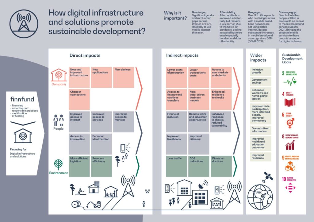 infographic on how digital infrastructure and solutions promote sustainable development