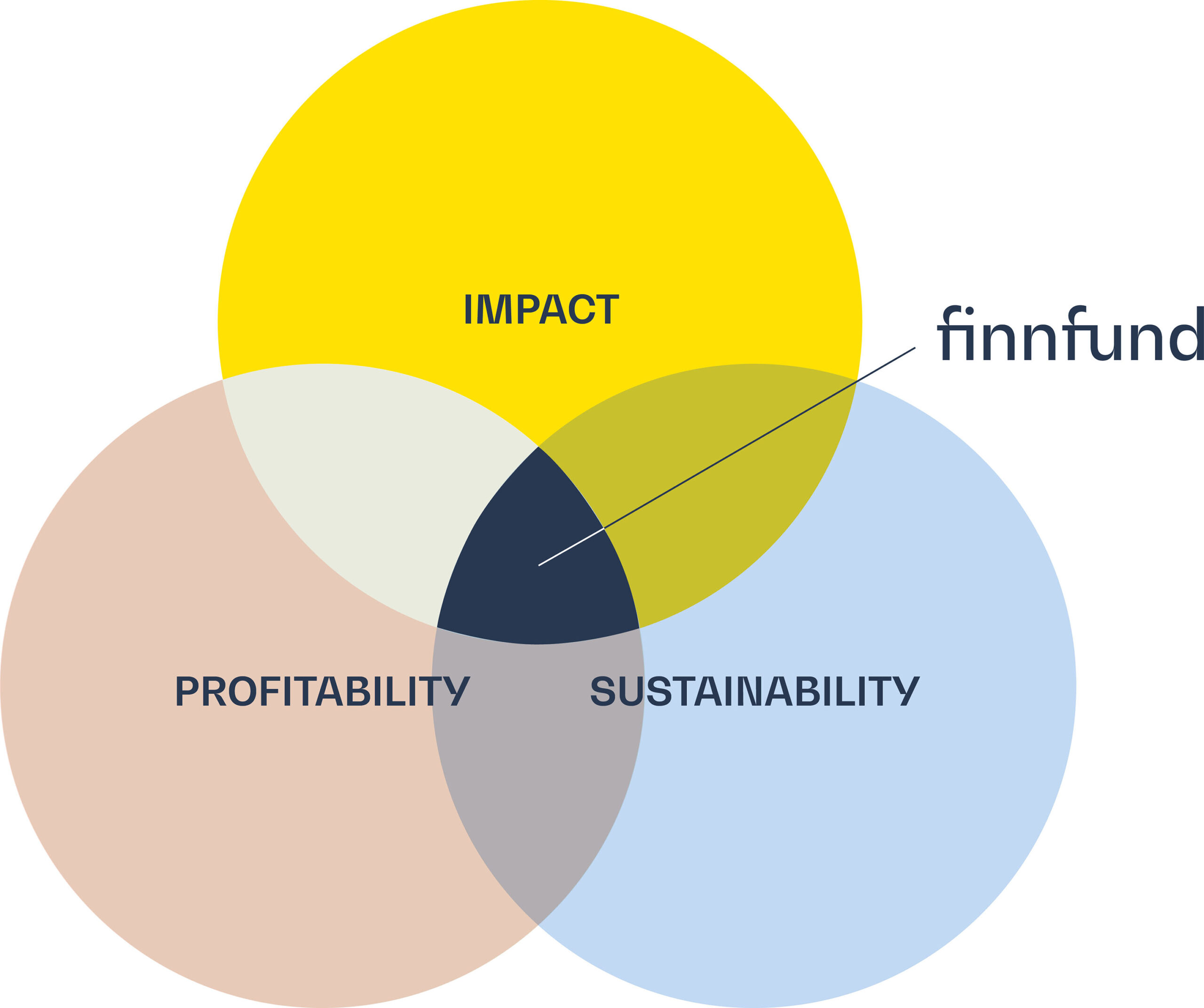 Investment criteria and process - Finnfund