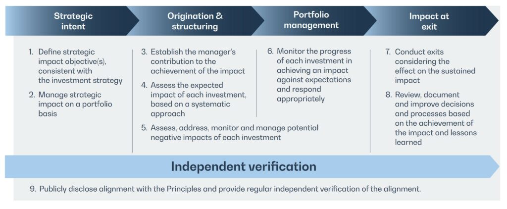 Operating Principles for Impact Management framework, OPIM